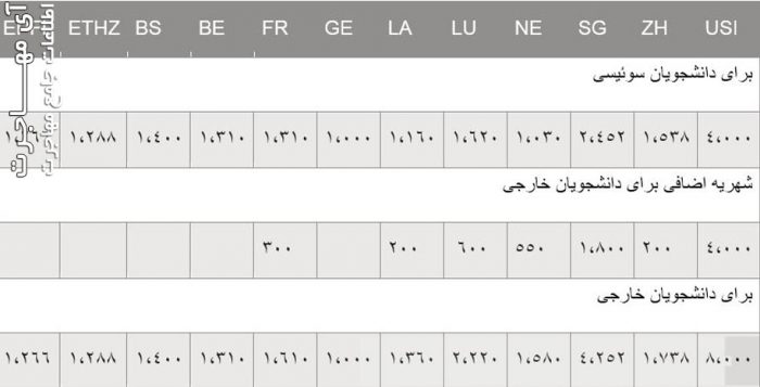 شهریه تحصیل در سوئیس