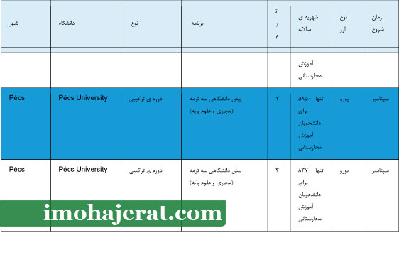 هزینه کالج های پزشکی در مجارستان