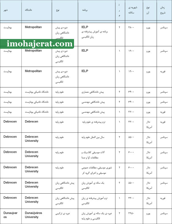 شهریه کالج های پزشکی مجارستان