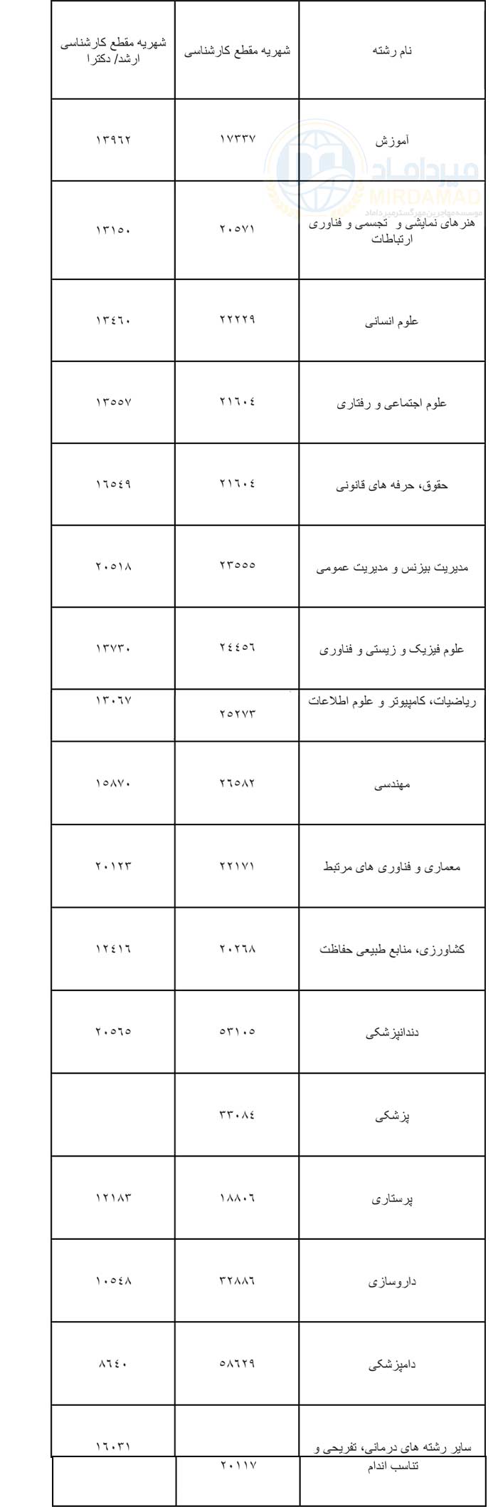 هزینه ها و شهریه دانشگاه های کانادا