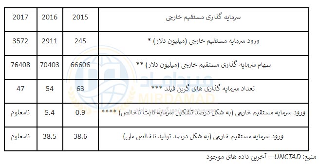 مقایسه کشور ها از لحاظ محافظت از سرمایه گذاران