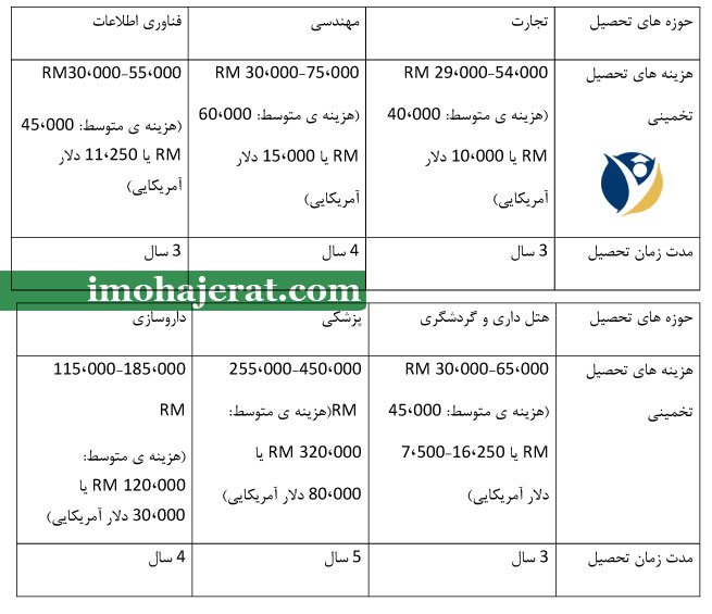 هزینه تحصیل در دانشگاه های خصوصی مالزی