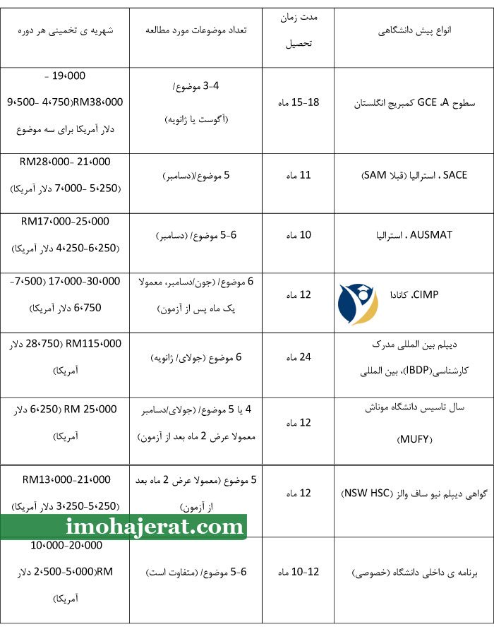 هزینه تحصیل در مالزی