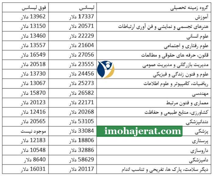 هزینه تحصیل کارشناسی ارشد در کانادا
