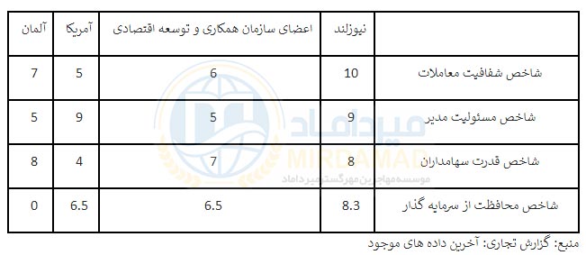 مقایسه کشور ها از لحاظ محافظت از سرمایه گذاران