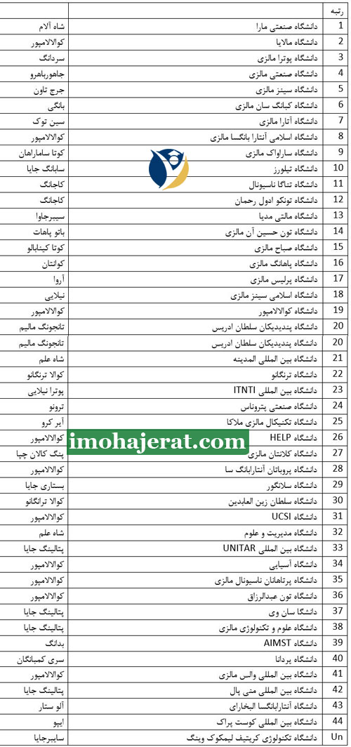 رتبه های دانشگاه های مالزی