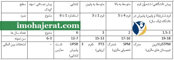 تحصیل در مدارس مالزیایی