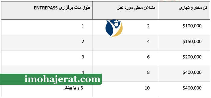 شرایط EntrePass در سنگاپور