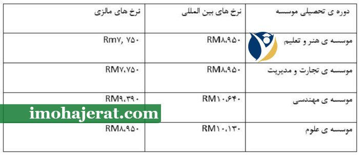 شهریه تحصیل در مالزی