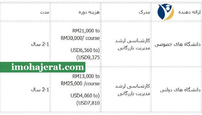 هزینه مدیریت بازرگانی