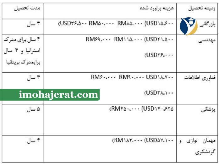 هزینه تحصیل کارشناسی در مالزی