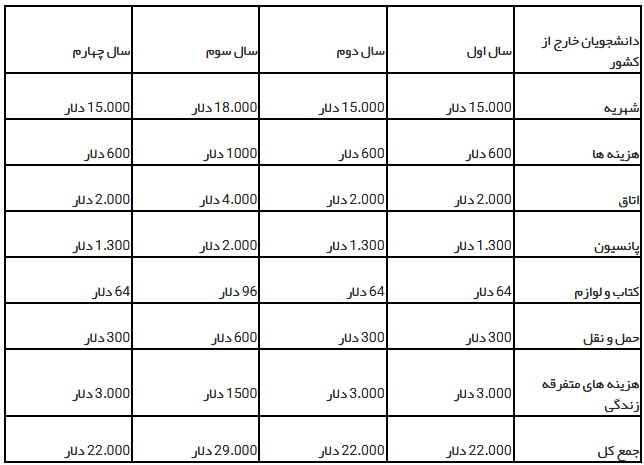 هزینه تحصیل رشته دامپزشکی دانشجویان بین الملل در دانشگاه های گرجستان