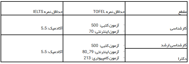 الزامات  زبان انگلیسی در دانشگاه ملی مالزی