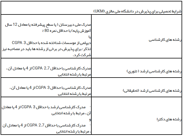 شرایط پذیرش دانشگاه ملی مالزی