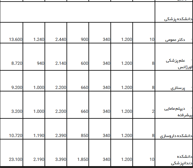 شهریه تحصیل دانشکده پزشکی در دانشگاه ملی مالزی