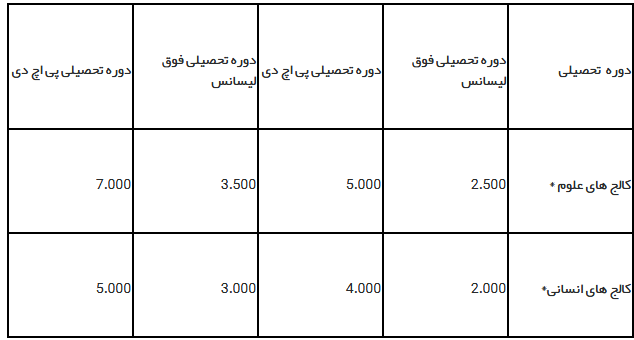 هزینه تحصیل در دانشگاه پزشکی سلطان قابوس عمان 