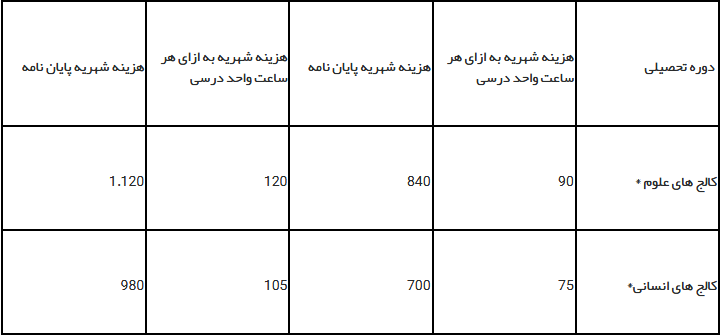 میزان شهریه