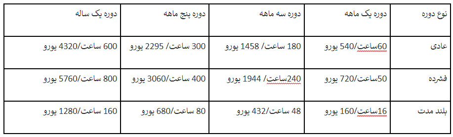 هزینه دوره های زبان کالج استرالانگ