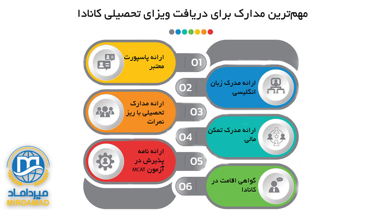 تحصیل پزشکی در کانادا