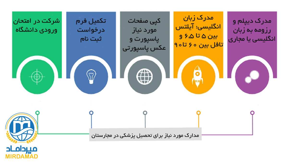 مدارک مورد نیاز برای تحصیل پزشکی در مجارستان